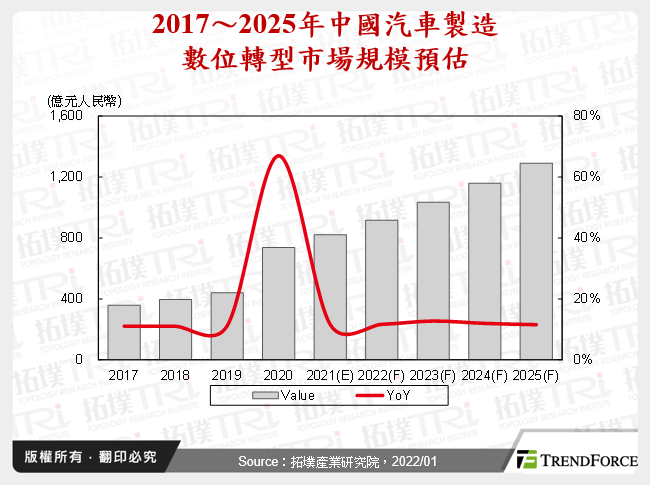 中國汽車產業於智慧製造暨數位轉型趨勢剖析