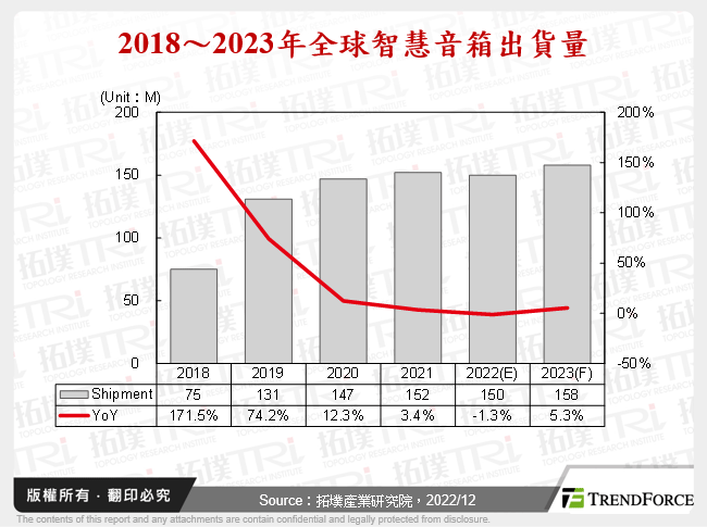 2018～2023年全球智慧音箱出貨量