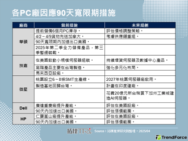 各PC廠商於90天關稅寬限期內積極趕工，產能利用率全面提升中