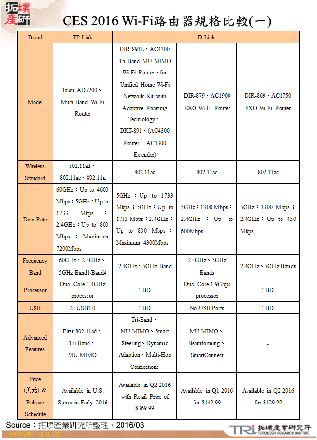 CES 2016 Wi-Fi路由器規格比較(一)