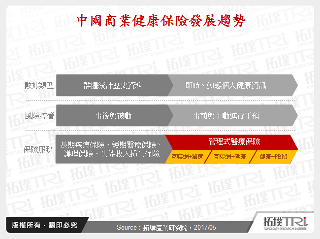中國商業健康保險發展趨勢