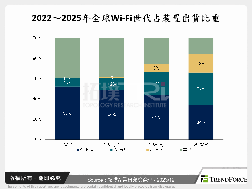 2022～2025年全球Wi-Fi世代占裝置出貨比重