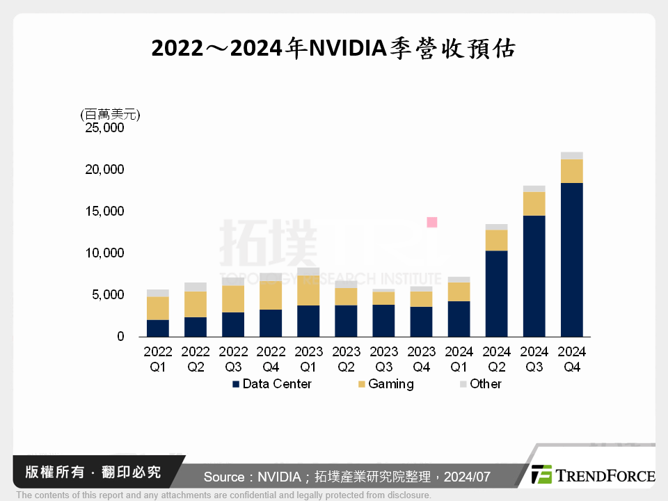 全球運算革命來臨,NVIDIA成代際升級之關鍵