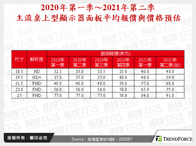 顯示器面板價格轉折關鍵分析