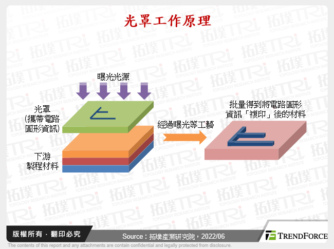 中國半導體光罩產業發展動態