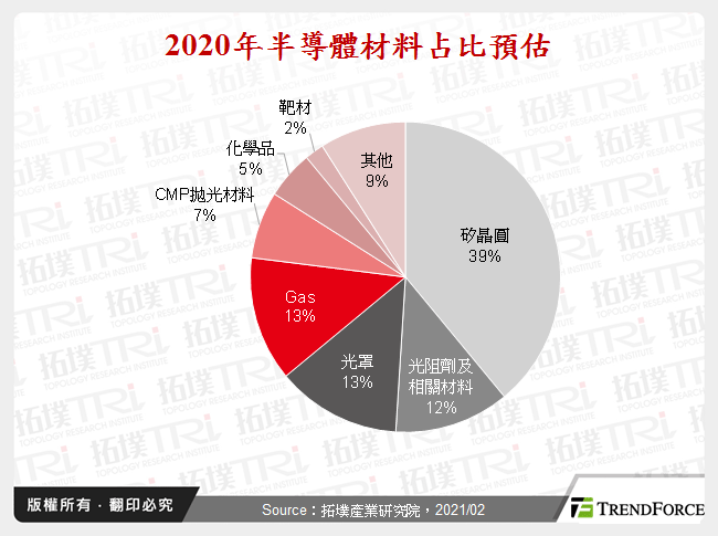 2020年半導體材料占比預估