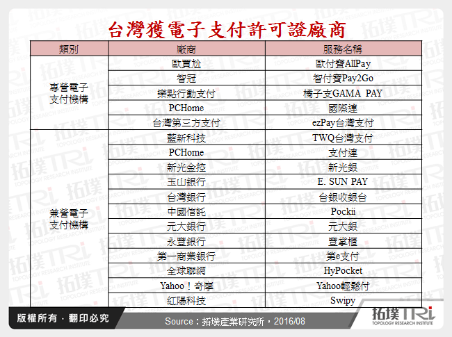 台灣獲電子支付許可證廠商