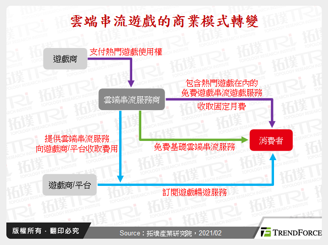 雲端串流遊戲的商業模式轉變