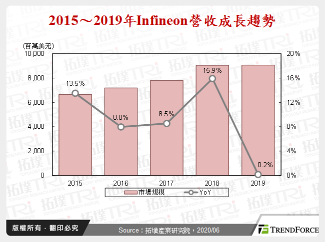 2015～2019年Infineon營收成長趨勢
