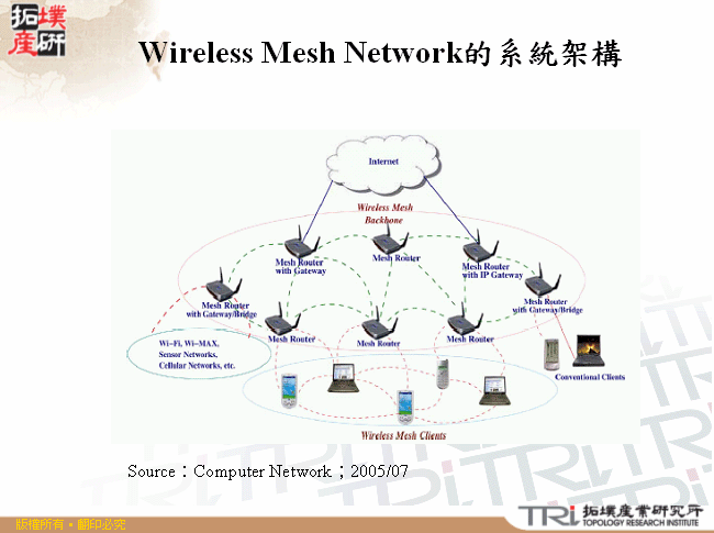 Wireless Mesh Network的系統架構