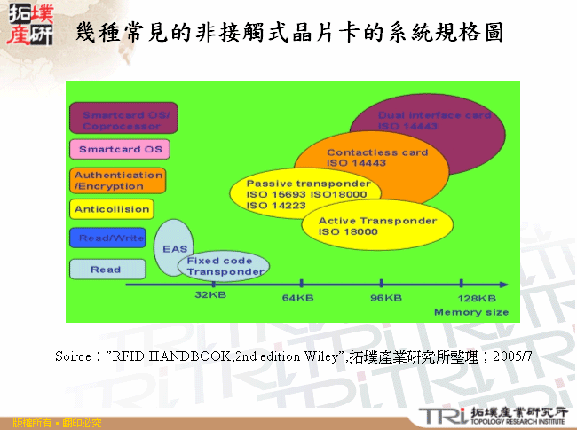 幾種常見的非接觸式晶片卡的系統規格圖