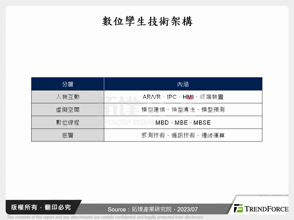 數位孿生於智慧製造之應用