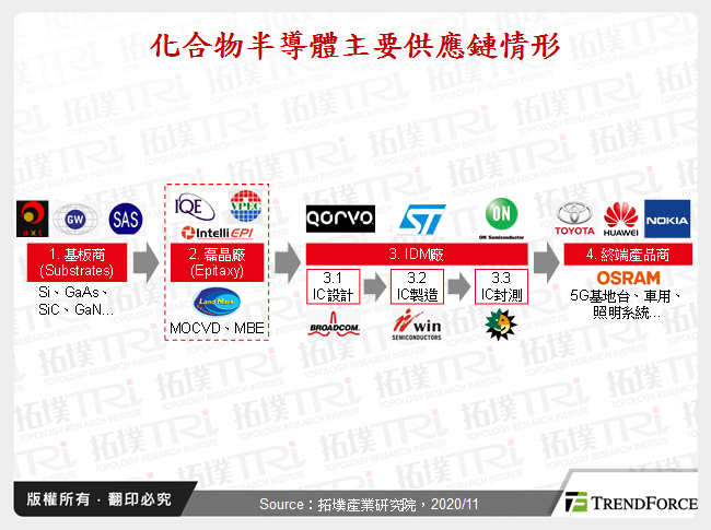 化合物半導體主要供應鏈情形