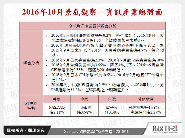 2016年10月景氣觀察