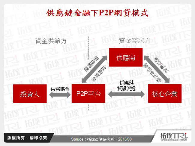 供應鏈金融下P2P網貸模式