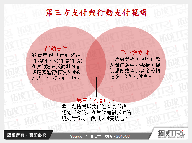 第三方支付與行動支付範疇