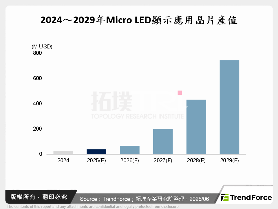 非顯示應用助力Micro LED打開新商機