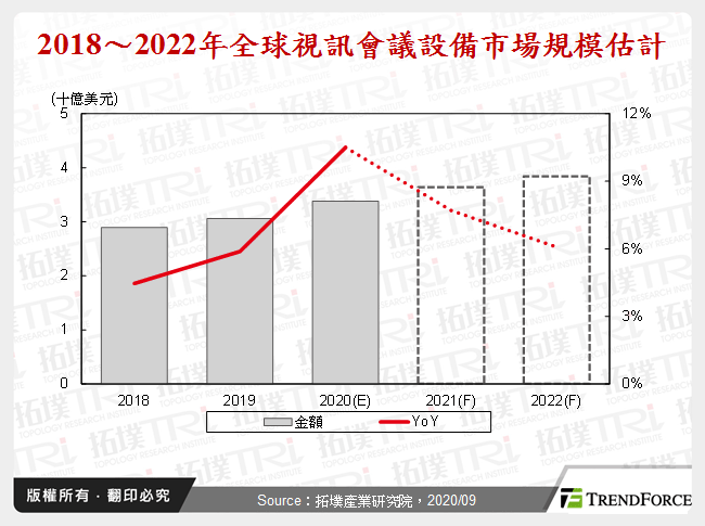 迎接辦公新常態，遠距視訊會議市場分析