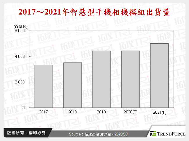 多鏡頭趨勢不變，惟高規鏡頭導入速度趨緩