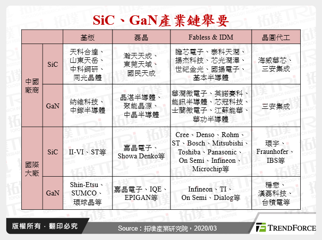 中國SiC、GaN市場動態剖析