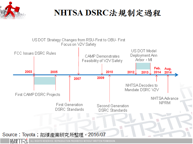 NHTSA DSRC法規制定過程