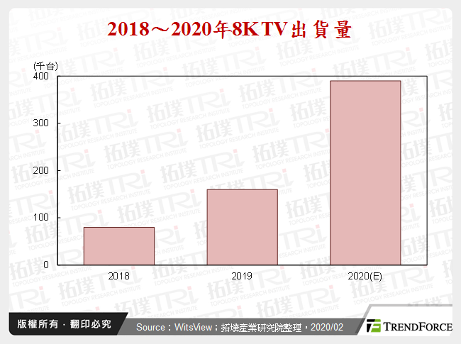 迎戰東奧8K TV蓄勢待發