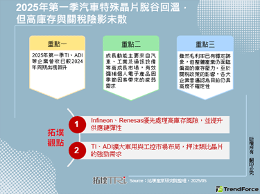 2025年第一季汽車特殊晶片脫谷回溫，但高庫存與關稅陰影未散