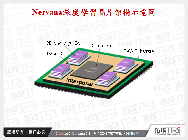 Nervana深度學習晶片架構示意圖