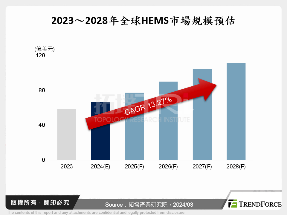 AI賦能智慧家庭與能源管理