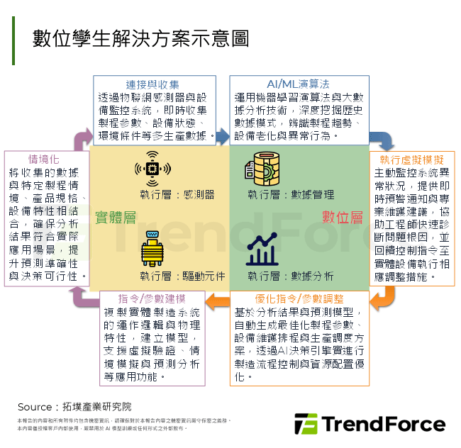 數位孿生解決方案示意圖