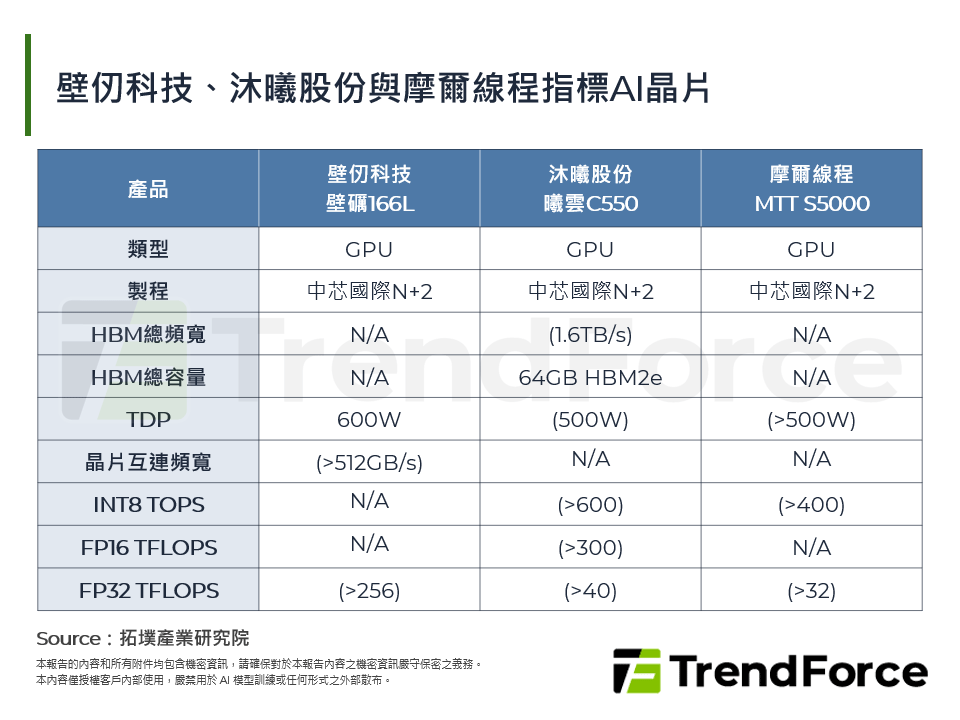 壁仞科技、沐曦股份與摩爾線程指標AI晶片