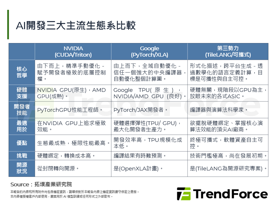 從硬體極限到軟體革命：AI產業進入三強鼎立的權力再分配時代