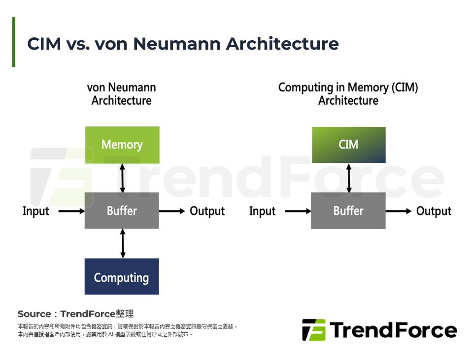 CIM vs. von Neumann Architecture