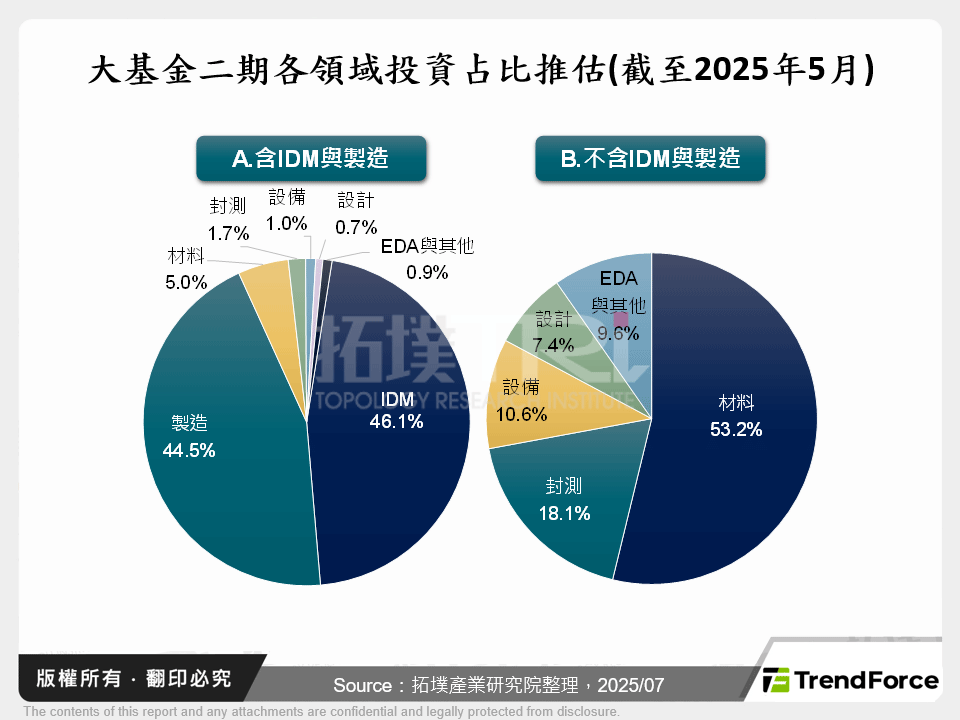 大基金二期各領域投資占比推估(截至2025年5月)