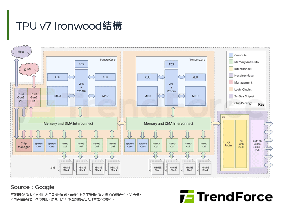TPU v7 Ironwood結構