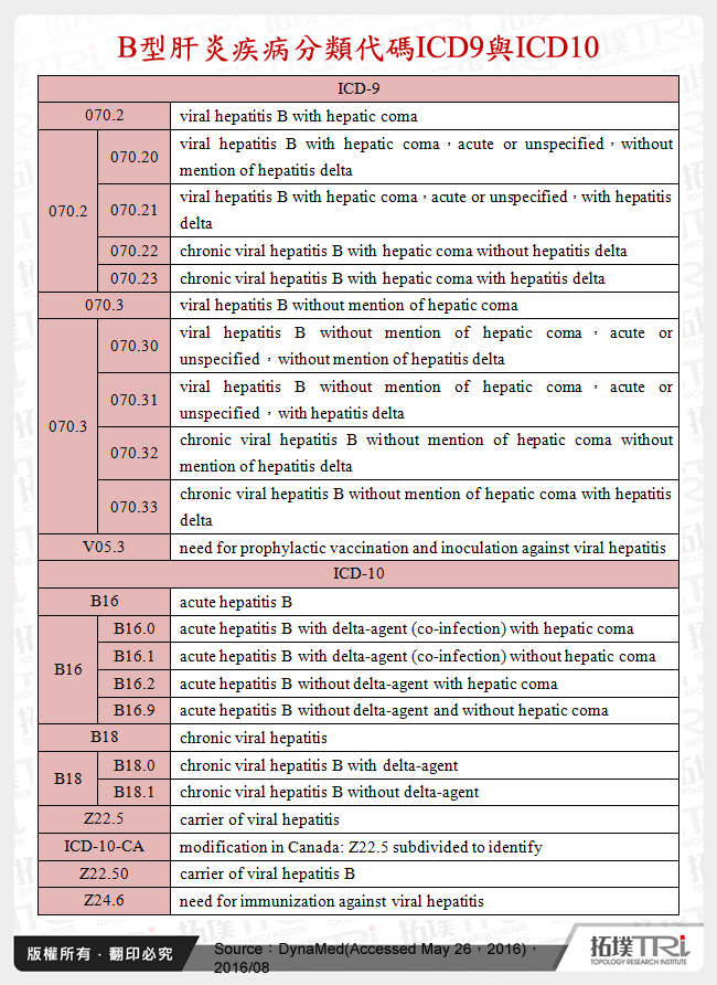 B型肝炎疾病分類代碼ICD9與ICD10