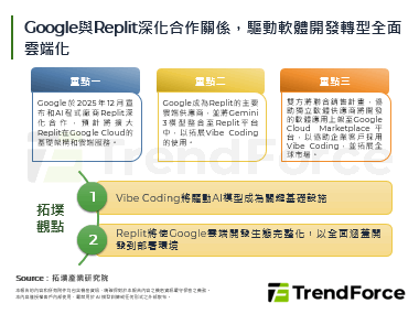 Google與Replit深化合作關係，驅動軟體開發轉型全面雲端化