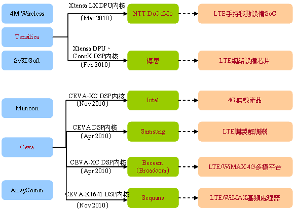 4G晶片開發廠商加快DPU/DSP內核授權