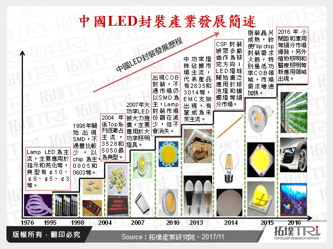 LED照明級封裝市場現況與發展趨勢