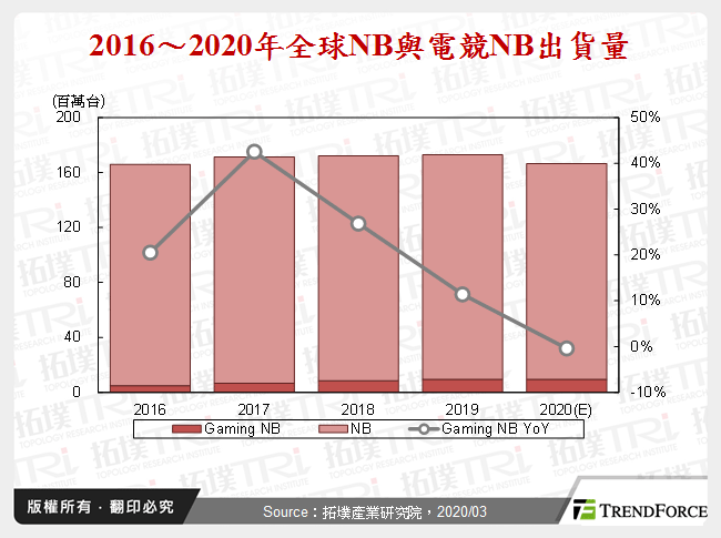 全球電競市場發展與電競品牌布局觀察