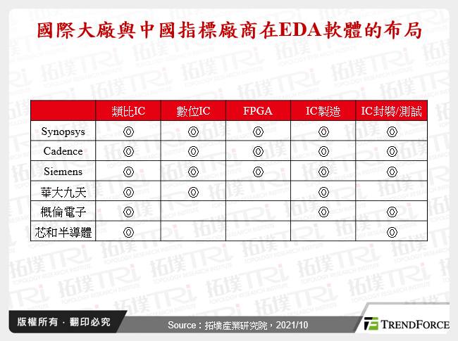 中國EDA軟體產業發展動態分析