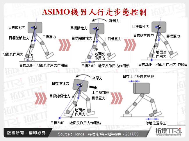 ASIMO機器人行走步態控制