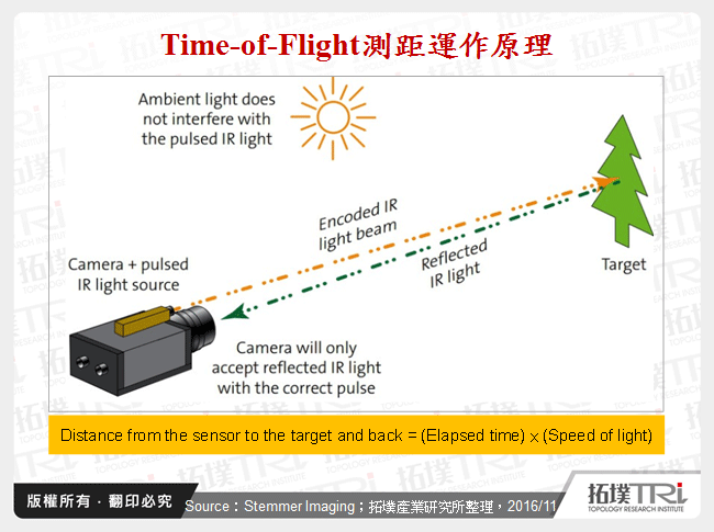 Time-of-Flight測距運作原理