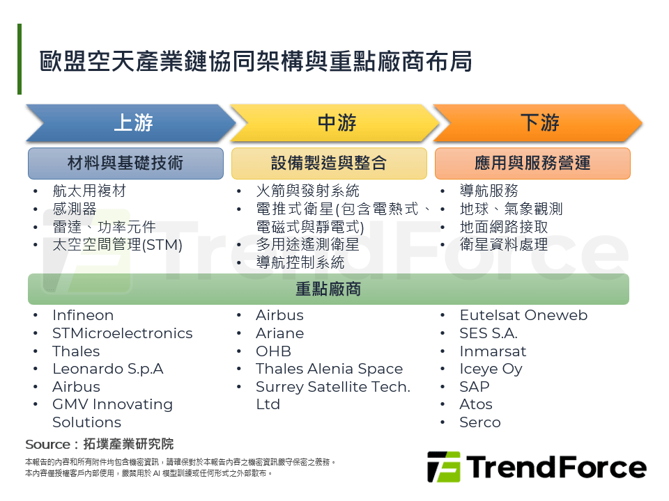 歐盟空天產業鏈協同架構與重點廠商布局