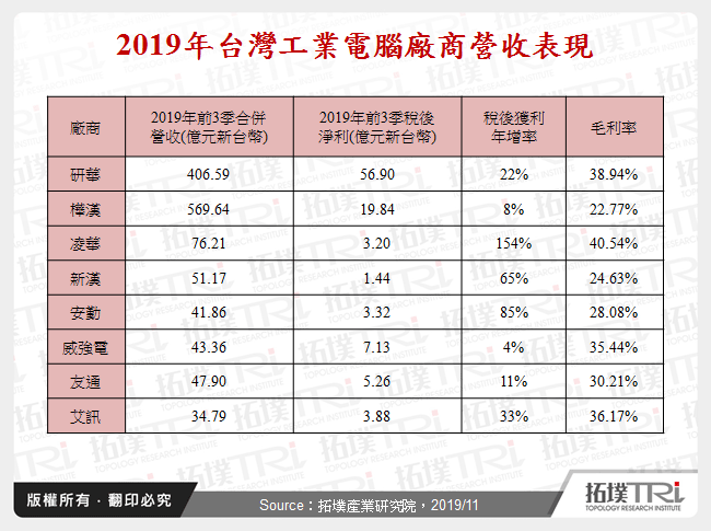 2019年台灣工業電腦廠商營收表現