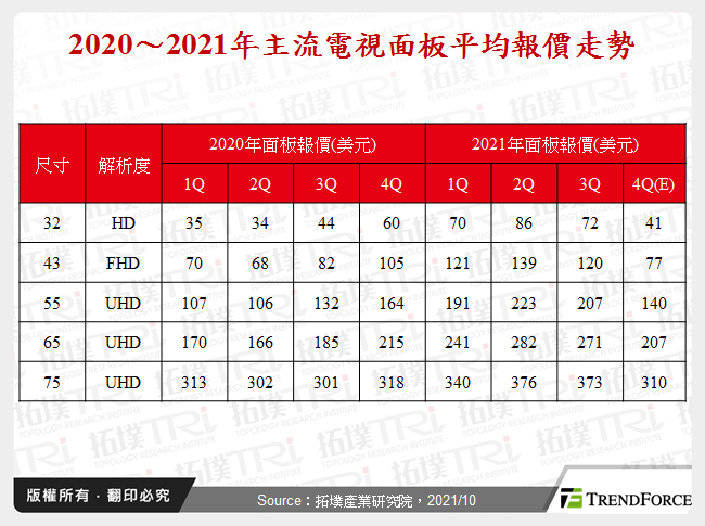 2020～2021年主流電視面板平均報價走勢