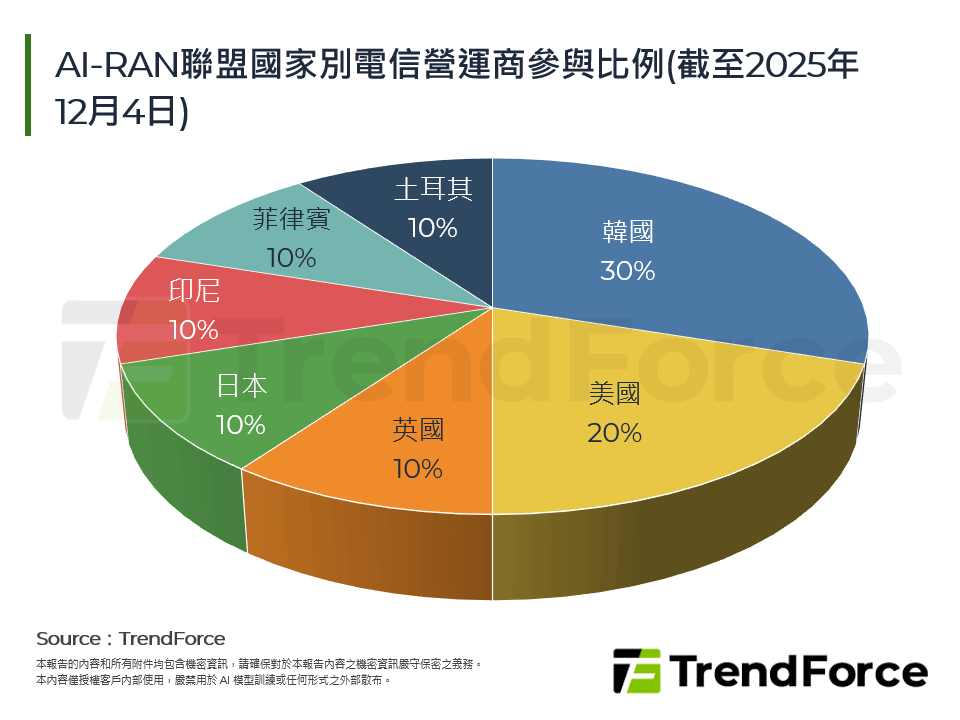 AI-RAN聯盟國家別電信營運商參與比例(截至2025年12月4日)