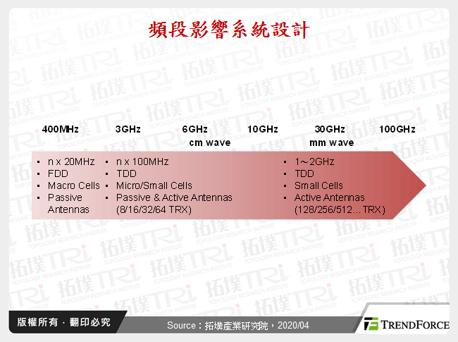 全球5G基地台天線發展趨勢