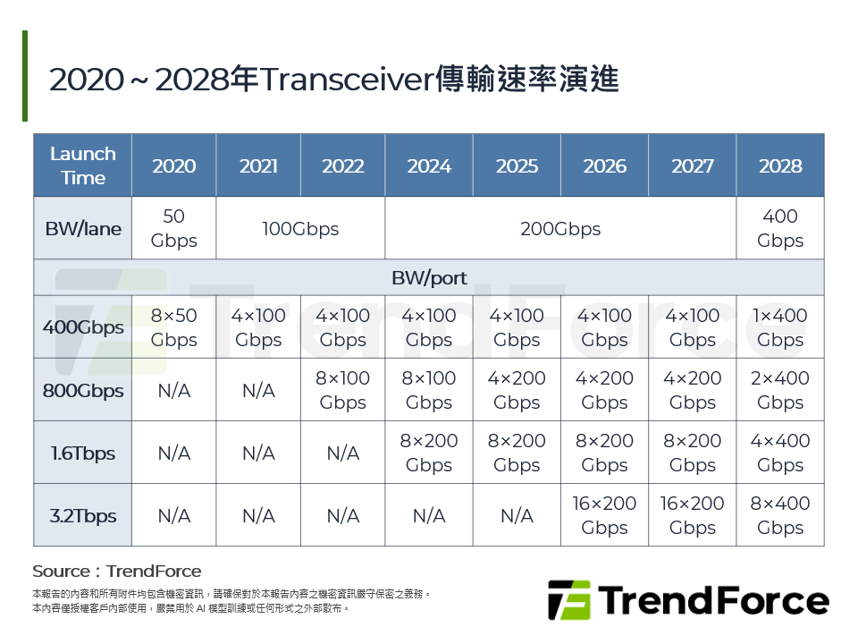 2020～2028年Transceiver傳輸速率演進