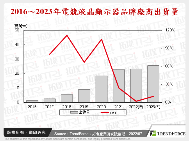 面板廠與品牌廠共同聚焦：電競液晶顯示器的市場研究與分析